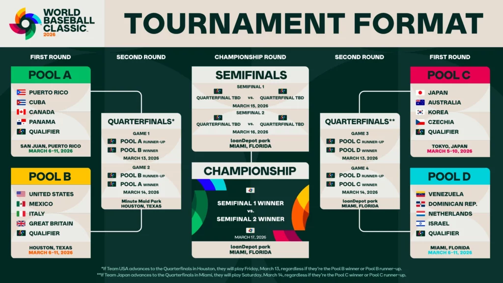 2026WBC世界棒球經典賽資格賽對戰圖
